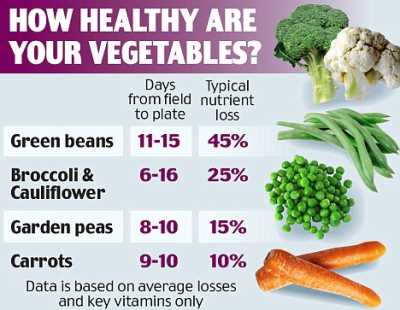 Retaining Nutrients When Cooking Carrots